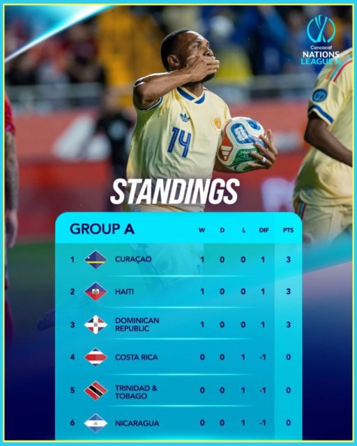 The Grenadiers are off to a winning start. 🇭🇹⚽️
Haiti currently sits second in Group A of the Concacaf Nations League after opening its campaign with a dramatic 3–2 victory over Trinidad and Tobago Thursday night at Sabina Park in Kingston, Jamaica.
Haiti opened the scoring through Fabrice Picault in the 23rd minute, but Trinidad and Tobago answered eight minutes later through Wayne Frederick. Levi García then gave Trinidad and Tobago a 2–1 lead in the second half.
The Grenadiers refused to let the match go.
Garven-Michée Metusala tied the game in stoppage time before Wilson Isidor scored the winner in the 98th minute, completing a late comeback and giving new head coach David Badia a victory in his first competitive match in charge.
After the first round of Group A matches, Curaçao, Haiti and the Dominican Republic all have three points. Curaçao currently holds first place, Haiti is second and the Dominican Republic is third. Costa Rica, Trinidad and Tobago and Nicaragua remain on zero points.
Haiti’s next test comes Sunday, September 27, against Costa Rica at Sabina Park. That match could be important in the race for the top two positions, because only the top two teams from Group A advance to the Nations League quarterfinals, where they will join Mexico, the United States, Canada and Panama.
The Grenadiers have three points on the board. Now it’s on to Costa Rica. 🇭🇹🔥
#lunionsuite #haitianamerican
