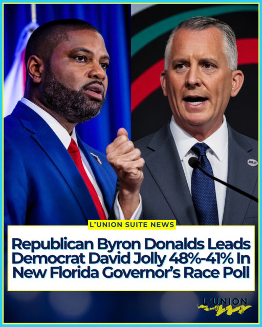 Republican U.S. Rep. Byron Donalds holds a 7-point lead over Democrat David Jolly in the race for Florida governor, according to a new NBC6/Telemundo Station Group poll conducted by Mason-Dixon Polling & Strategy.
The survey, released Tuesday and conducted Sept. 28 through Oct. 1 among 625 likely voters, found Donalds at 48%, Jolly at 41%, another candidate at 1%, and 10% undecided. The margin of error is ±4 percentage points.
Both candidates are seeking to succeed term-limited Gov. Ron DeSantis after eight years in office. Donalds, 47, has represented Southwest Florida in Congress since 2021 and is a close ally of President Donald Trump; if elected, he would become Florida’s first Black governor. Jolly, 53, served in Congress from 2014 to 2017 as a Republican before becoming an independent in 2018 and joining the Democratic Party last year.
Men favor Donalds 55% to 33%, while women back Jolly 49% to 41%. White voters support Donalds 59% to 30%; Black voters support Jolly 76% to 10%; and Hispanic voters narrowly prefer Donalds 48% to 43%.
By party, Donalds takes 87% of Republicans and Jolly takes 85% of Democrats. Independents favor Jolly 47% to 28%, with 24% undecided. Regionally, Donalds leads in North Florida (60%-33%), Central Florida (55%-33%), and Southwest Florida (57%-33%). Jolly leads in Tampa Bay (48%-42%) and Southeast Florida (52%-36%).
Younger voters (18-34 and 35-49) lean narrowly toward Jolly, while older voters (50-64 and 65+) favor Donalds more decisively.
Florida voters are evenly split on President Trump’s job performance: 48% approve, 48% disapprove, and 4% are unsure. Republicans hold a substantial registration advantage statewide (roughly 5.65 million to 4.1 million as of late August).
The 2026 general election is Tuesday, November 3, the outcome of this governor’s race and other contests will shape the direction of the state for years to come. Check your voter registration, confirm your polling location or mail-ballot status, and make a plan to vote early, by mail, or in person on November 3. Every ballot matters. Florida and the nation are counting on you to show up and decide the future.
🎥 Source: @NBC6
#lunionsuite
