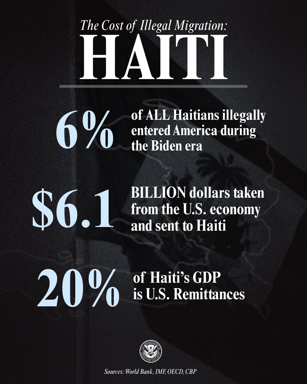 DHS Sparks Outrage with X Post Blaming Biden-Era Policies for .1B in Haitian Remittances Leaving U.S. – L’union Suite